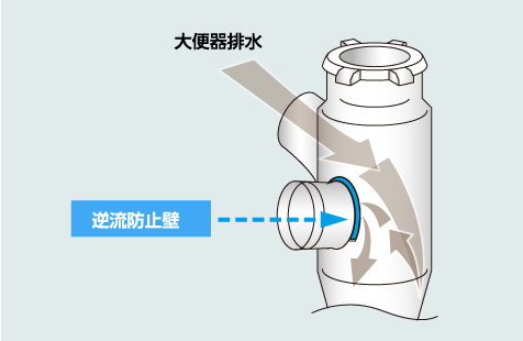 逆流防止壁